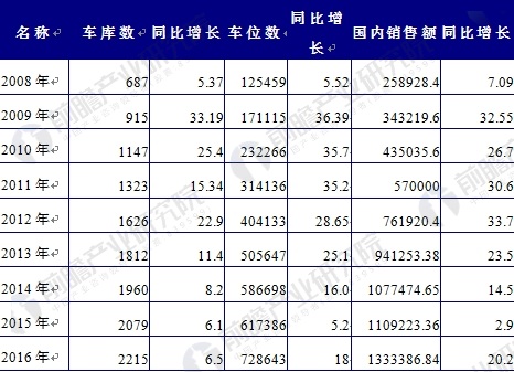 2008-2016年中国机械式停车车库数和车位数增长情况