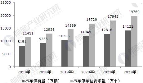 2017-2022年中国停车位缺口规模预测