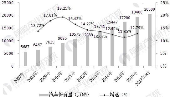 2007-2017年全国汽车保有量增长变化分析图