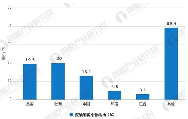 原油消费来源结构