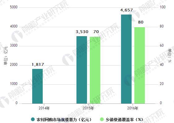 农村网购市场规模潜力巨大