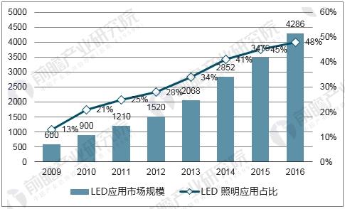 led照明市场规模图片