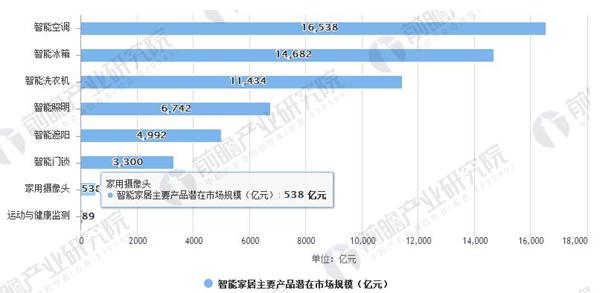 智能家居主要产品潜在市场规模