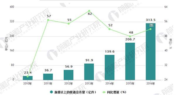 2010-2016年中国快递单量及增速