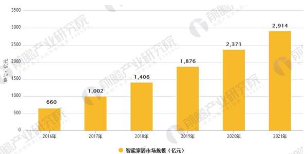2016-2021年中国智能家居市场规模预测