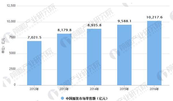 中国服装市场零售额