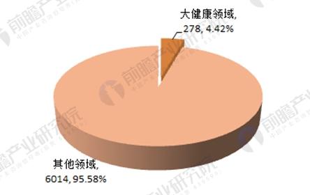 大健康独角兽企业2
