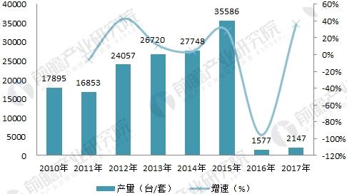 2010-2017年北京市大气污染防治设备产量