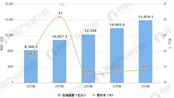 中国家政行业市场规模走势
