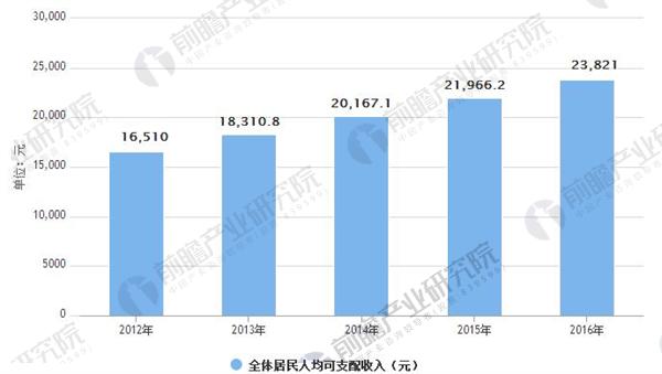 全体居民人均可支配收入