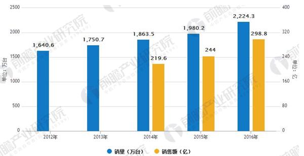 燃气热水器出货量及增速稳定提升