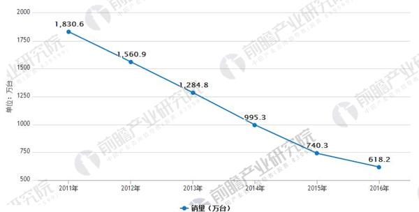 太阳能热水器出货量萎缩，增速已经连续 5年为负值