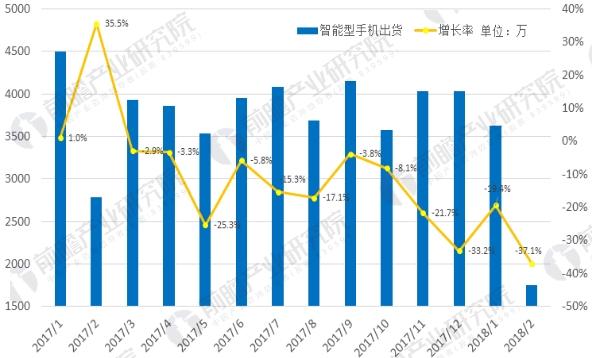 中国智能手机销量及增速