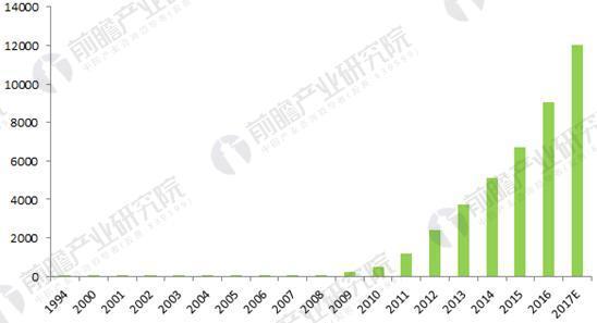 1994-2017年全球石墨烯专利申请数量变化趋势图(单位：件) 