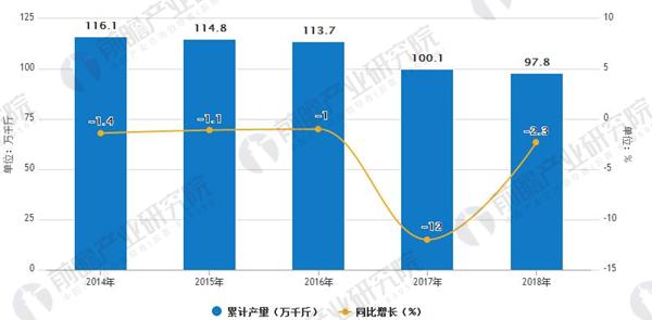 2014年-2018年葡萄酒产量情况及预测