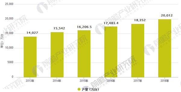 中国彩色电视机产量及预测