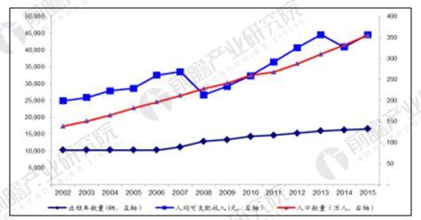 2002-2015 年深圳市出租车数量及人均可支配收入