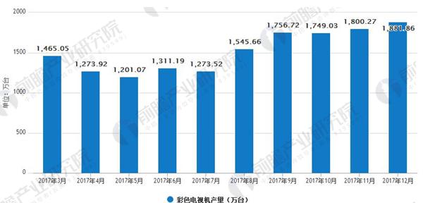 2017年3-12月中国彩色电视机产量统计(万台)