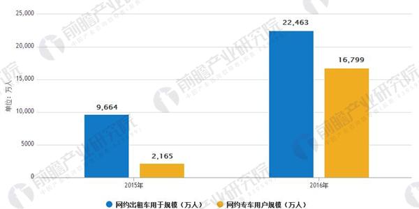 2015-2016年中国网约车用户规模统计
