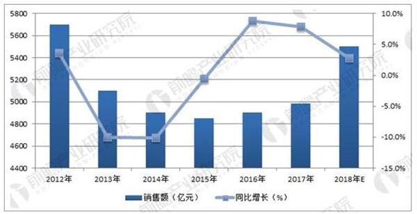2012-2018中国奢侈品市场销售规模预测