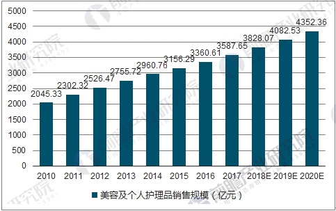 中国化妆品市场规模及预测