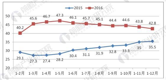 2015-2016年全国单位与居民物品物流总额增长(%)