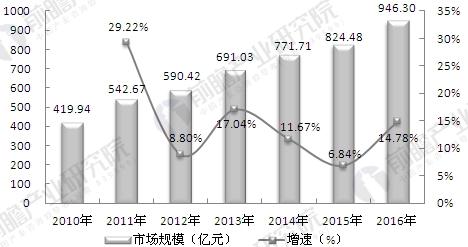 2010-2016年中国电能质量治理产业发展规模