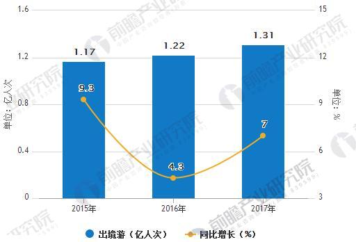 2015-2017年中国出境游人数统计