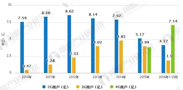 2010-2016年2G、3G、4G、用户数量情况