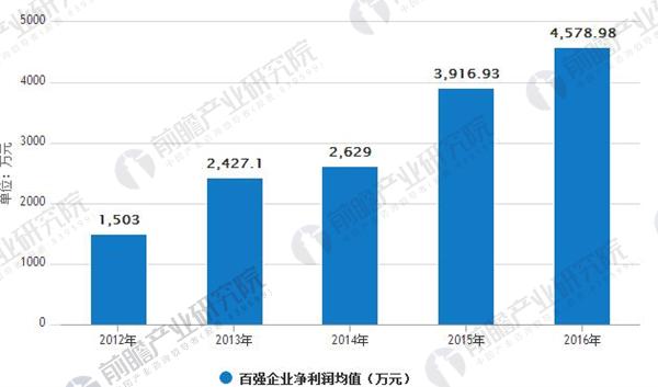 中国物业管理行业百强企业净利润均值情况