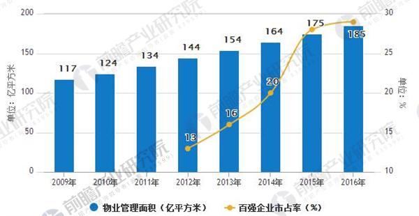 全国物业管理面积(亿平米)及百强企业市场占有率