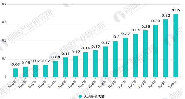 2000-2016中国人均乘机次数