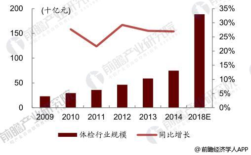 中国体检行业规模与增速