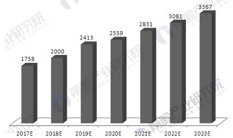 2017-2023年中国健康体检市场容量预测