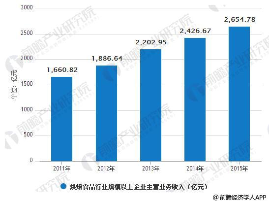 2011-2015年我国烘焙食品行业规模以上企业主营业务收入