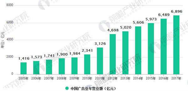 2005-2017 年中国广告业年营业额