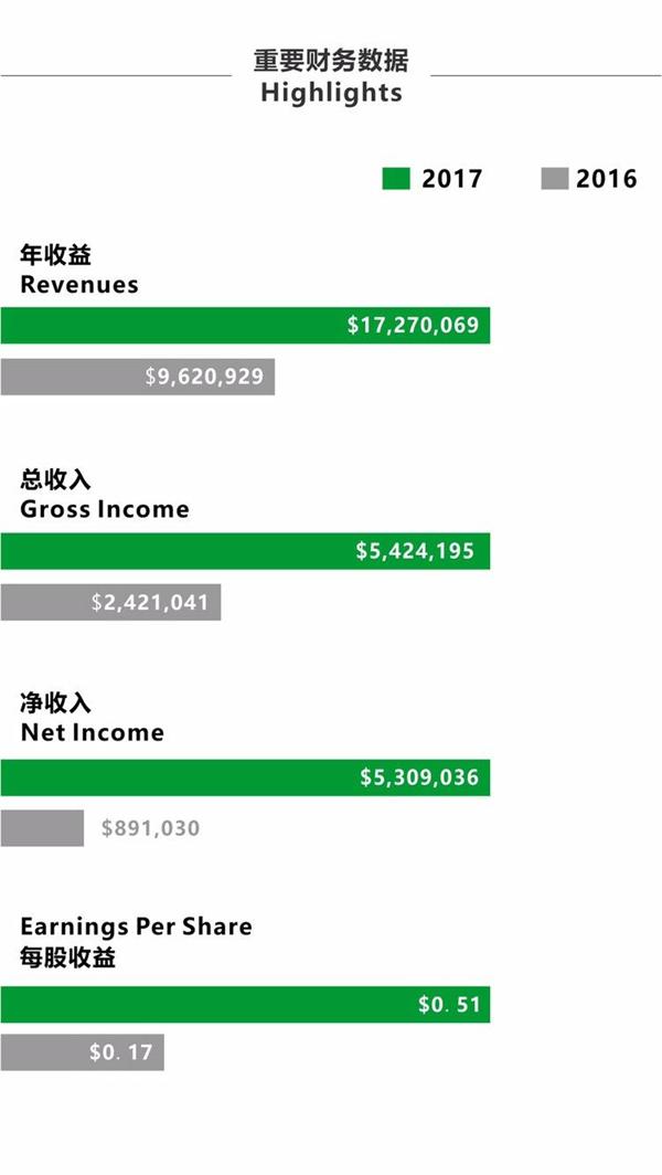 康坦2017年年报财务数据呈显著增长股收益达0.51美元