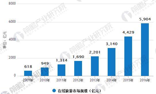2016年中国在线旅游市场规模超过5,900亿元