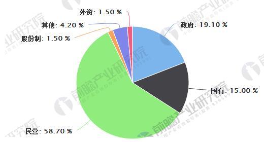 2016年旅游投资主体结构