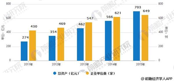 糕点、面包制造行业企业家数、资产规模情况