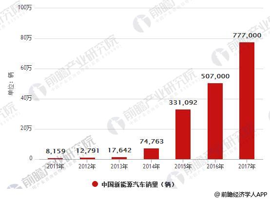 2011-2017 年中国新能源汽车销量(辆)