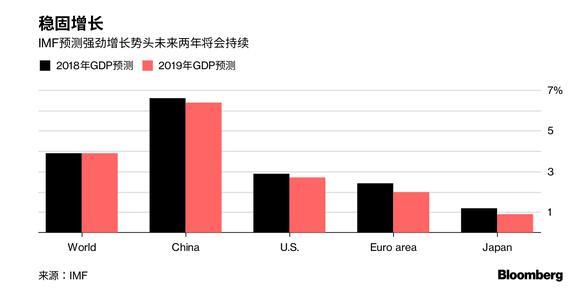 2020年世界经济预测_全球经济增速预计 预计全球经济增速在2020年回升 全球经济增速预期 ...