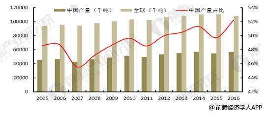 全球及中国猪肉产量情况