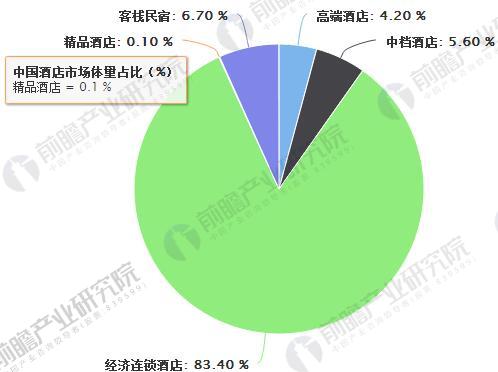2017年中国酒店市场体量占比