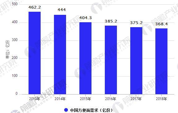 2013-2018年中国方便面需求统计