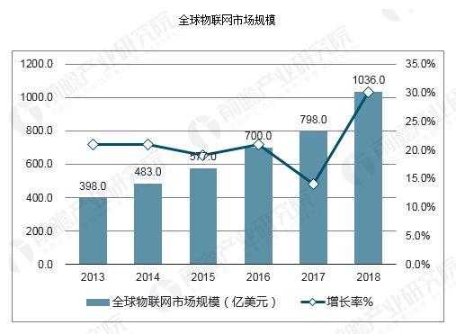 物联网连接设备将成倍增长物联网时代到来 研究报告 手机前瞻网