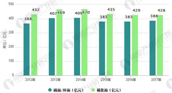 2012-2017年中国方便面市场零售额情况分析