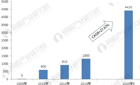 2005-2020年中国车联网用户规模趋势