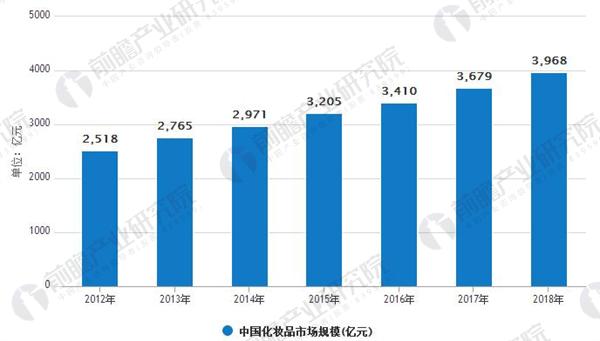 2012-2018年中国化妆品市场规模情况