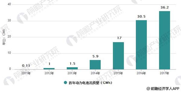 中国历年动力电池出货量